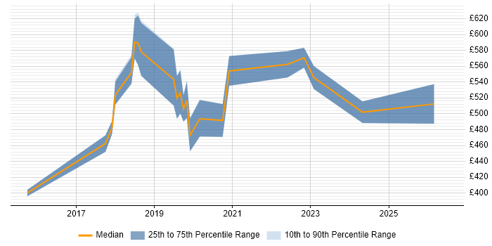 Contractor daily rate distribution trend for jobs in Brighton citing Machine Learning