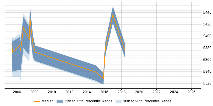 Contractor daily rate distribution trend for jobs in Brighton citing Mainframe