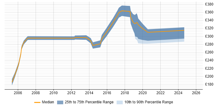 Contractor daily rate distribution trend for jobs in Brighton citing Manual Testing