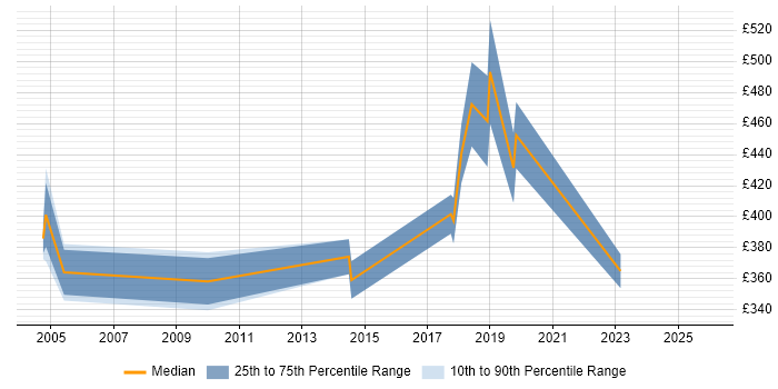 Contractor daily rate distribution trend for jobs in Brighton citing Master's Degree