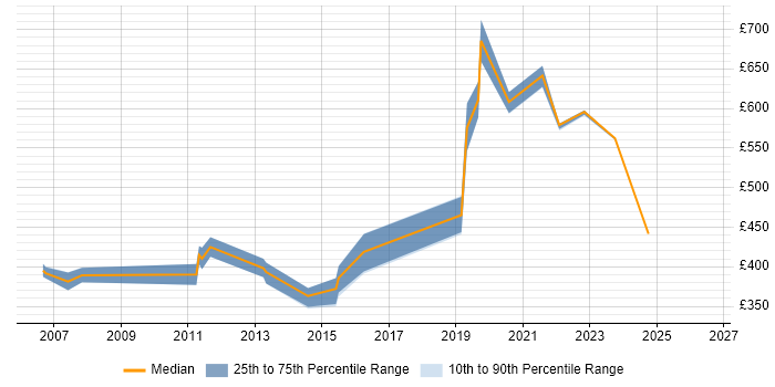 Contractor daily rate distribution trend for jobs in Brighton citing Matrix Organization