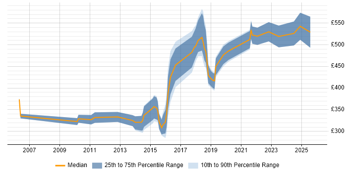 Contractor daily rate distribution trend for jobs in Brighton citing Mentoring