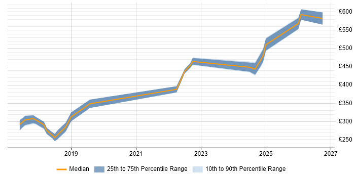 Contractor daily rate distribution trend for jobs in Brighton citing Microsoft Intune