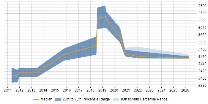 Contractor daily rate distribution trend for Migration Manager job vacancies in Brighton