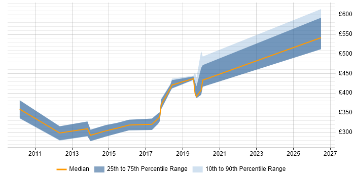 Contractor daily rate distribution trend for jobs in Brighton citing Mobile Development