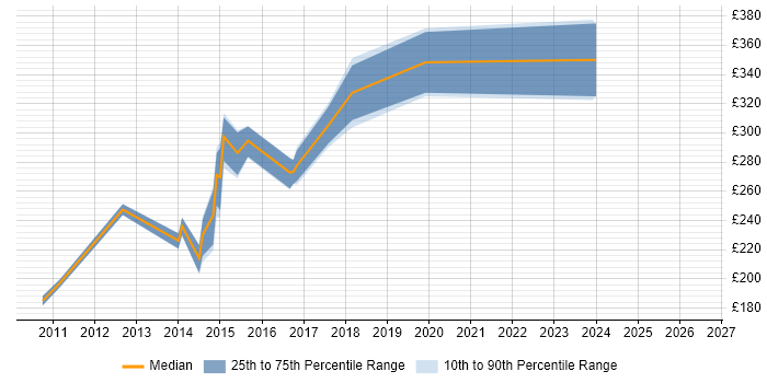 Contractor daily rate distribution trend for jobs in Brighton citing Moodle