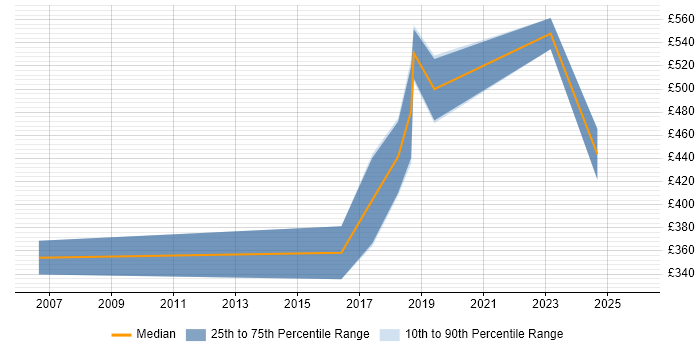 Contractor daily rate distribution trend for jobs in Brighton citing Network Security