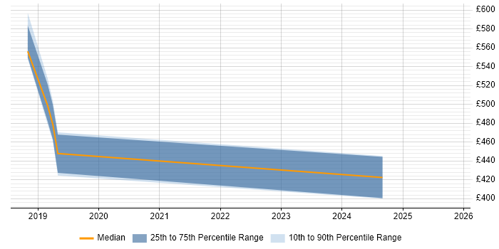 Contractor daily rate distribution trend for jobs in Brighton citing NIST