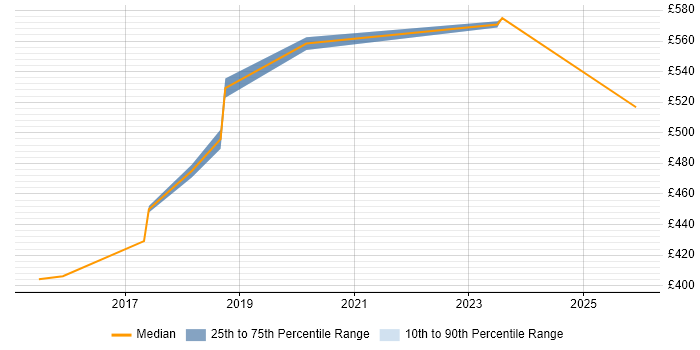 Contractor daily rate distribution trend for Node.js Developer job vacancies in Brighton