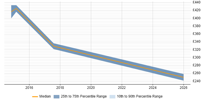 Contractor daily rate distribution trend for jobs in Brighton citing OAuth