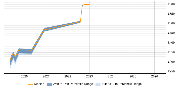 Contractor daily rate distribution trend for jobs in Brighton citing OneDrive