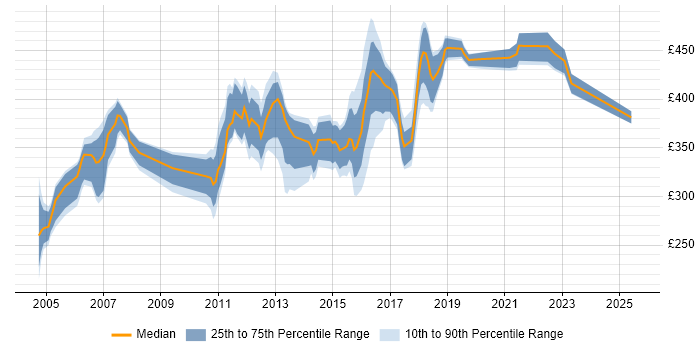 Contractor daily rate distribution trend for jobs in Brighton citing Oracle