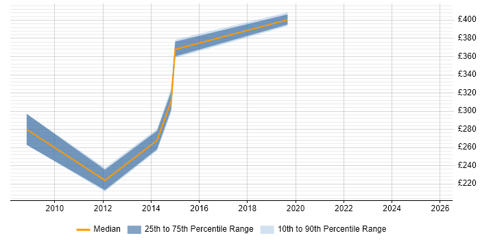 Contractor daily rate distribution trend for Performance Analyst job vacancies in Brighton