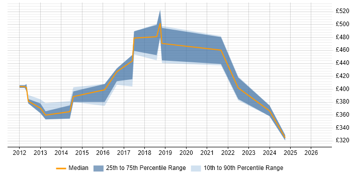 Contractor daily rate distribution trend for jobs in Brighton citing Performance Testing
