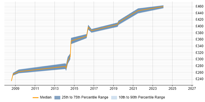Contractor daily rate distribution trend for jobs in Brighton citing Perl