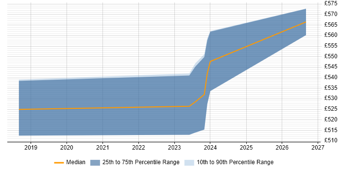 Contractor daily rate distribution trend for Platform Engineer job vacancies in Brighton