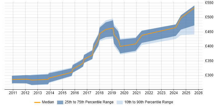 Contractor daily rate distribution trend for jobs in Brighton citing PostgreSQL