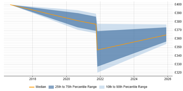 Contractor daily rate distribution trend for Power BI Developer job vacancies in Brighton
