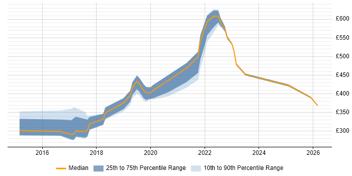 Contractor daily rate distribution trend for jobs in Brighton citing Power BI