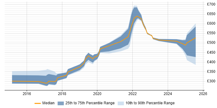 Contractor daily rate distribution trend for jobs in Brighton citing Power Platform