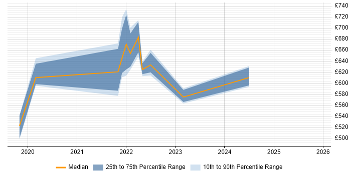 Contractor daily rate distribution trend for jobs in Brighton citing PowerApps