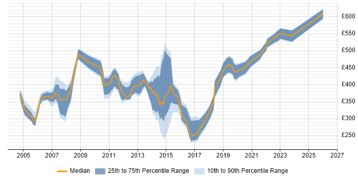 Contractor daily rate distribution trend for jobs in Brighton citing PRINCE2