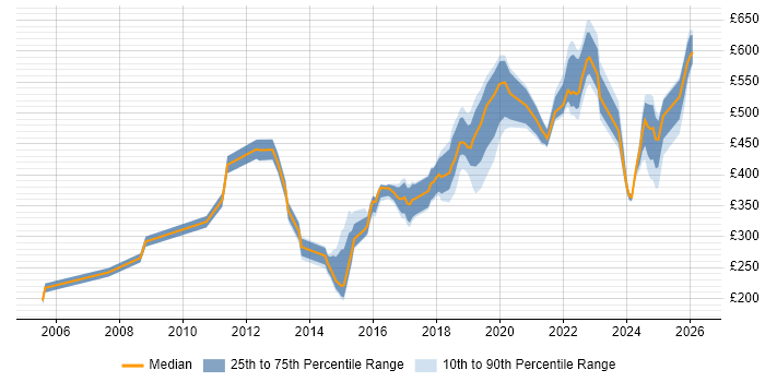 Contractor daily rate distribution trend for jobs in Brighton citing Problem-Solving