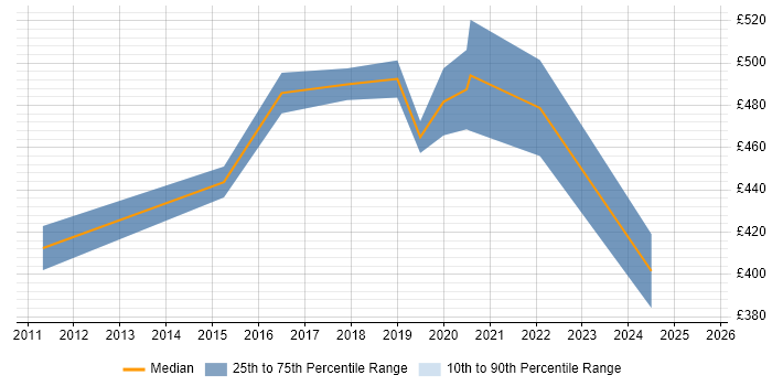 Contractor daily rate distribution trend for jobs in Brighton citing Product Backlog