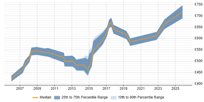 Contractor daily rate distribution trend for Programme Manager job vacancies in Brighton