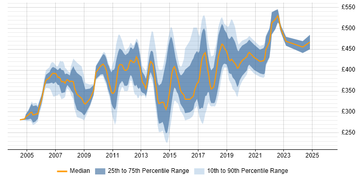 Contractor daily rate distribution trend for Project Manager job vacancies in Brighton