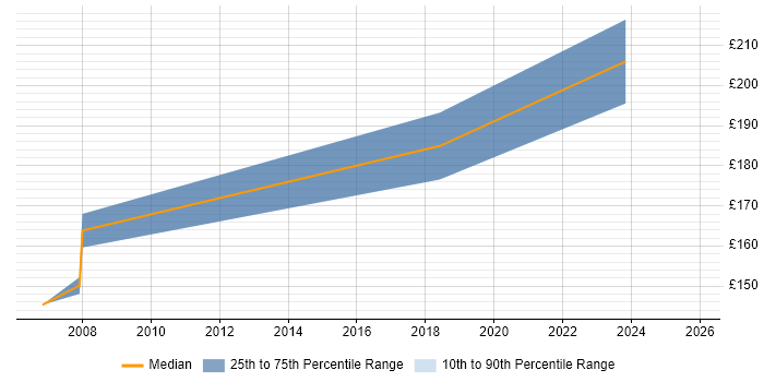 Contractor daily rate distribution trend for Project Support Officer job vacancies in Brighton