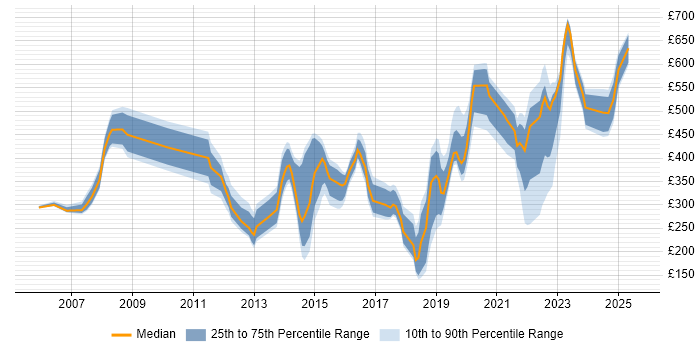 Contractor daily rate distribution trend for jobs in Brighton citing Public Sector Contractor daily rate distribution trend for jobs in Brighton citing Public Sector