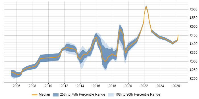 Contractor daily rate distribution trend for jobs in Brighton citing QA