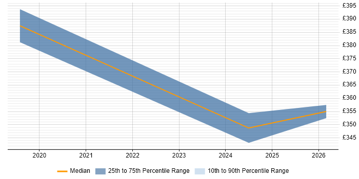 Contractor daily rate distribution trend for jobs in Brighton citing Quantitative Research