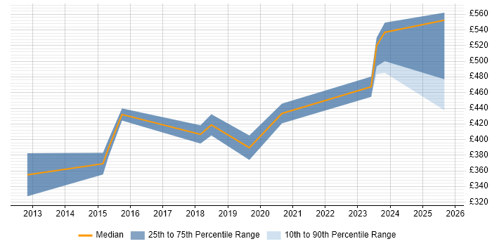 Contractor daily rate distribution trend for jobs in Brighton citing RabbitMQ
