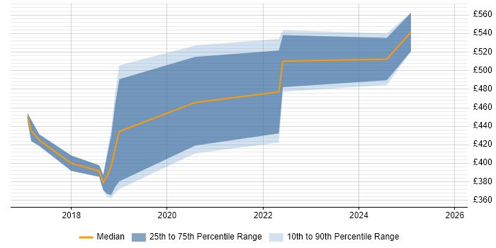 Contractor daily rate distribution trend for jobs in Brighton citing Redux