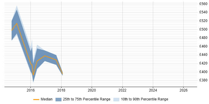 Contractor daily rate distribution trend for jobs in Brighton citing Regulatory Change