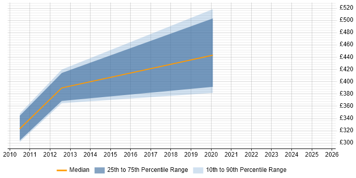 Contractor daily rate distribution trend for jobs in Brighton citing Regulatory Compliance Contractor daily rate distribution trend for jobs in Brighton citing Regulatory Compliance