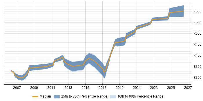Contractor daily rate distribution trend for jobs in Brighton citing Relational Database