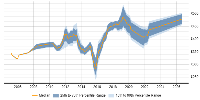 Contractor daily rate distribution trend for jobs in Brighton citing Requirements Gathering