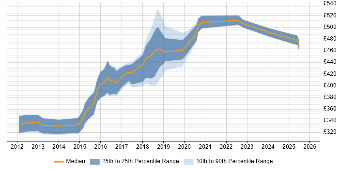 Contractor daily rate distribution trend for jobs in Brighton citing RESTful