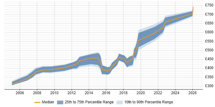 Contractor daily rate distribution trend for jobs in Brighton citing Risk Management