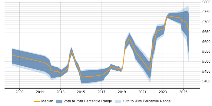 Contractor daily rate distribution trend for jobs in Brighton citing Roadmaps