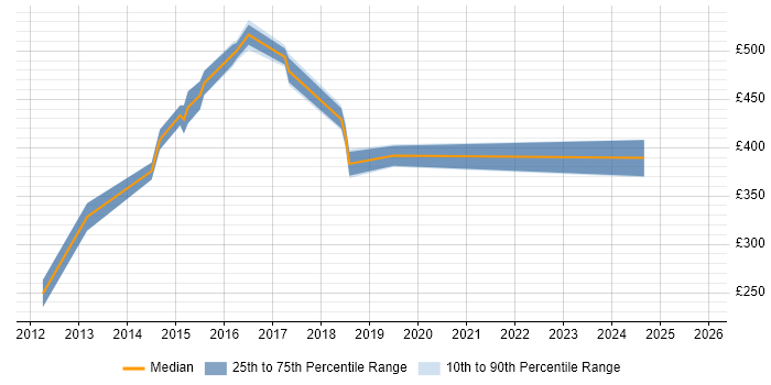 Contractor daily rate distribution trend for jobs in Brighton citing Root Cause Analysis