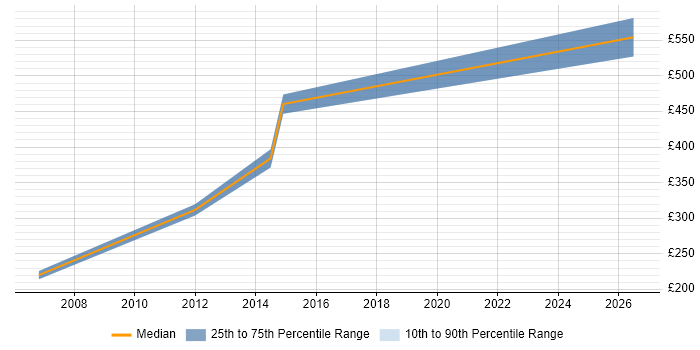 Contractor daily rate distribution trend for Ruby on Rails Developer job vacancies in Brighton