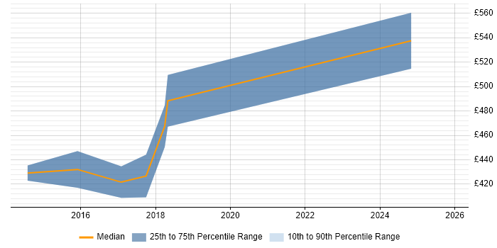 Contractor daily rate distribution trend for Salesforce Developer job vacancies in Brighton