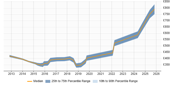 Contractor daily rate distribution trend for jobs in Brighton citing Salesforce