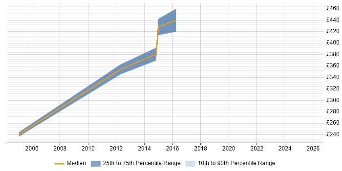 Contractor daily rate distribution trend for SAP Analyst job vacancies in Brighton