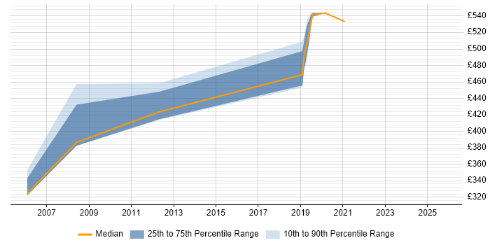 Contractor daily rate distribution trend for jobs in Brighton citing SAP FI