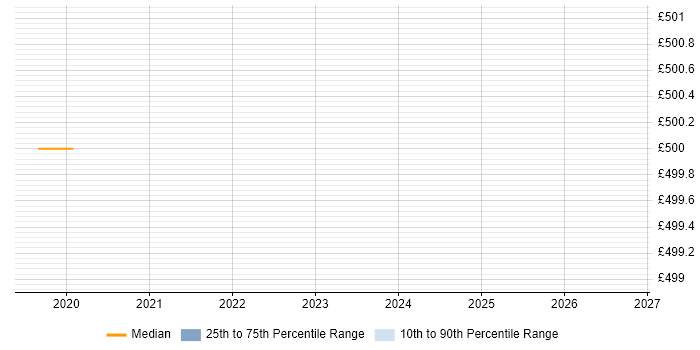 Contractor daily rate distribution trend for jobs in Brighton citing SAP HCM